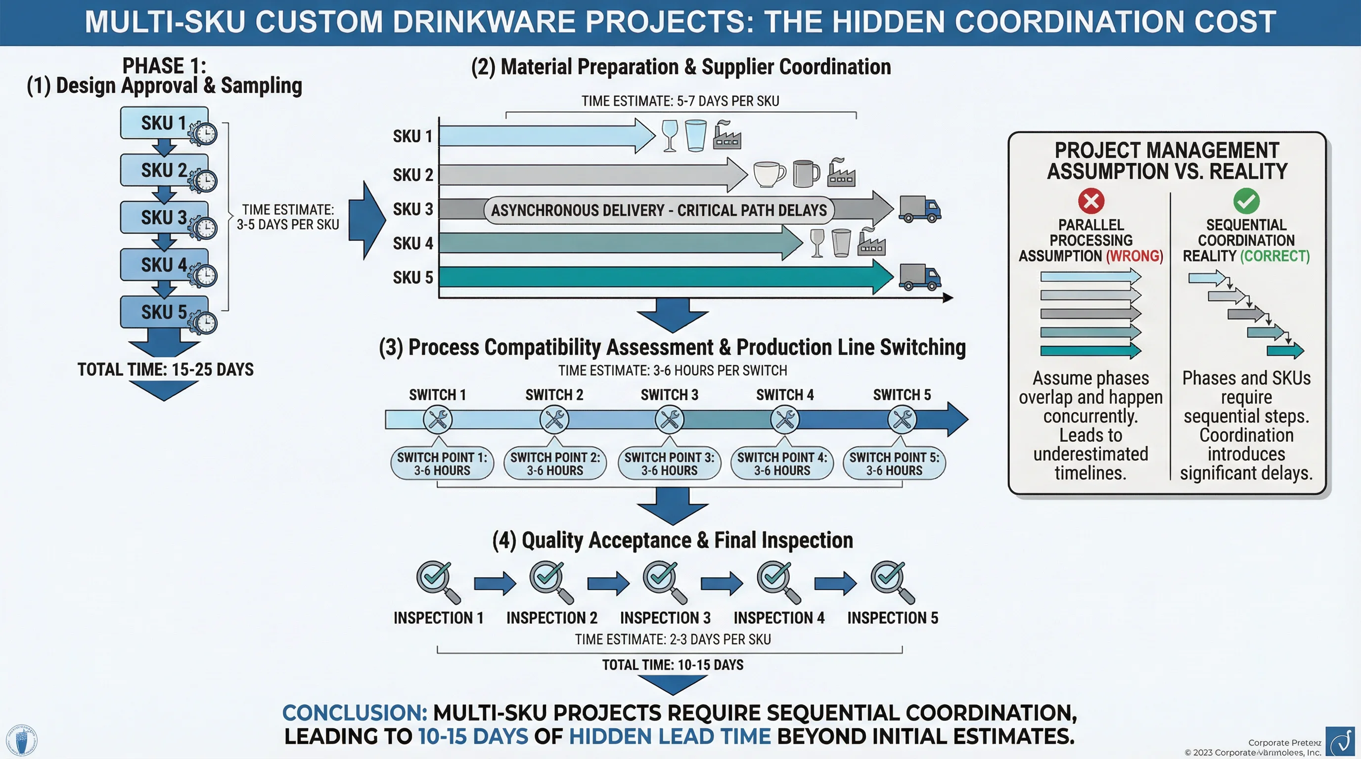 為什麼客製化環保杯的多 SKU 專案在交期規劃中經常被低估協調成本？