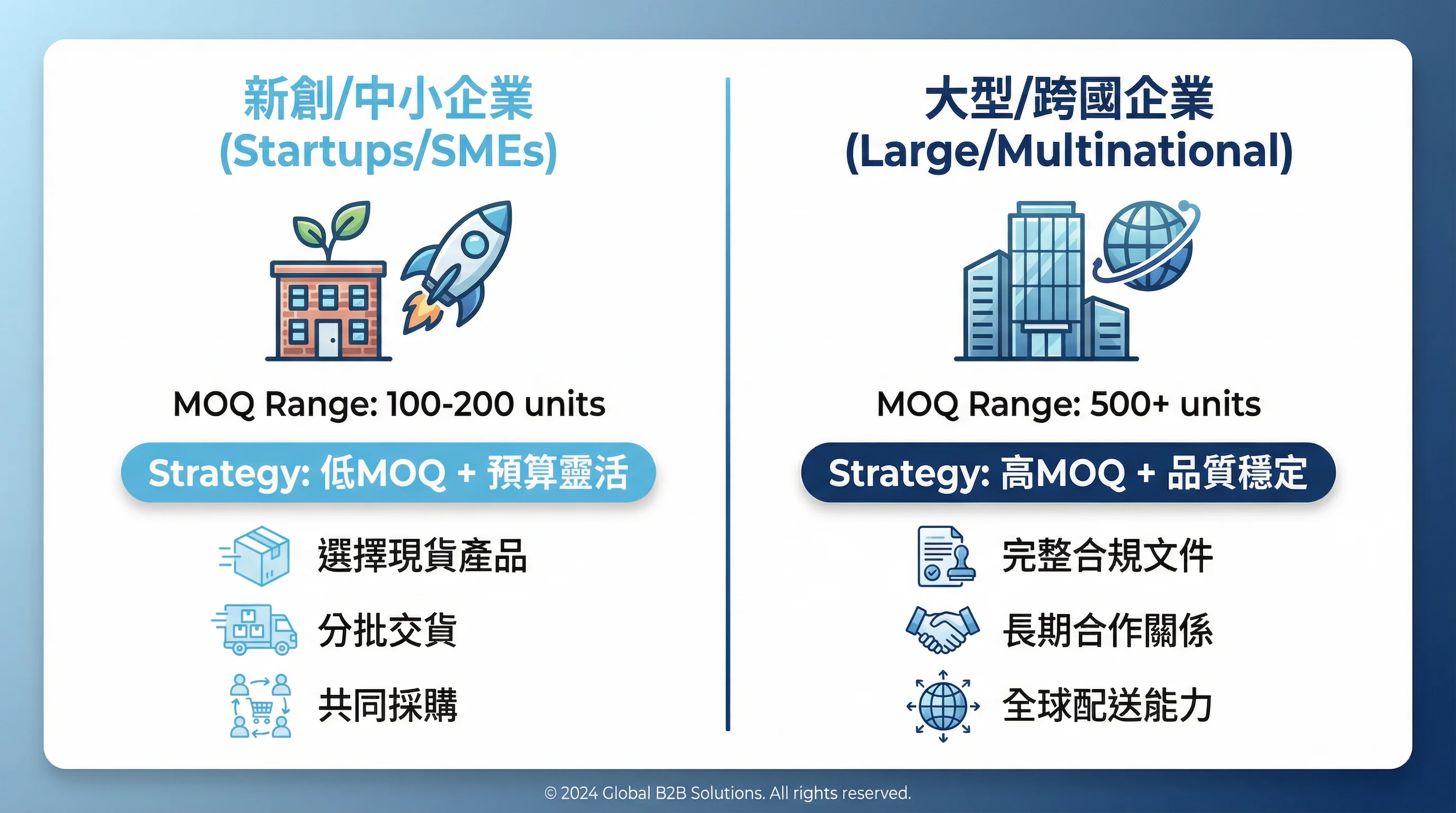 不同規模企業的MOQ採購策略建議對比圖