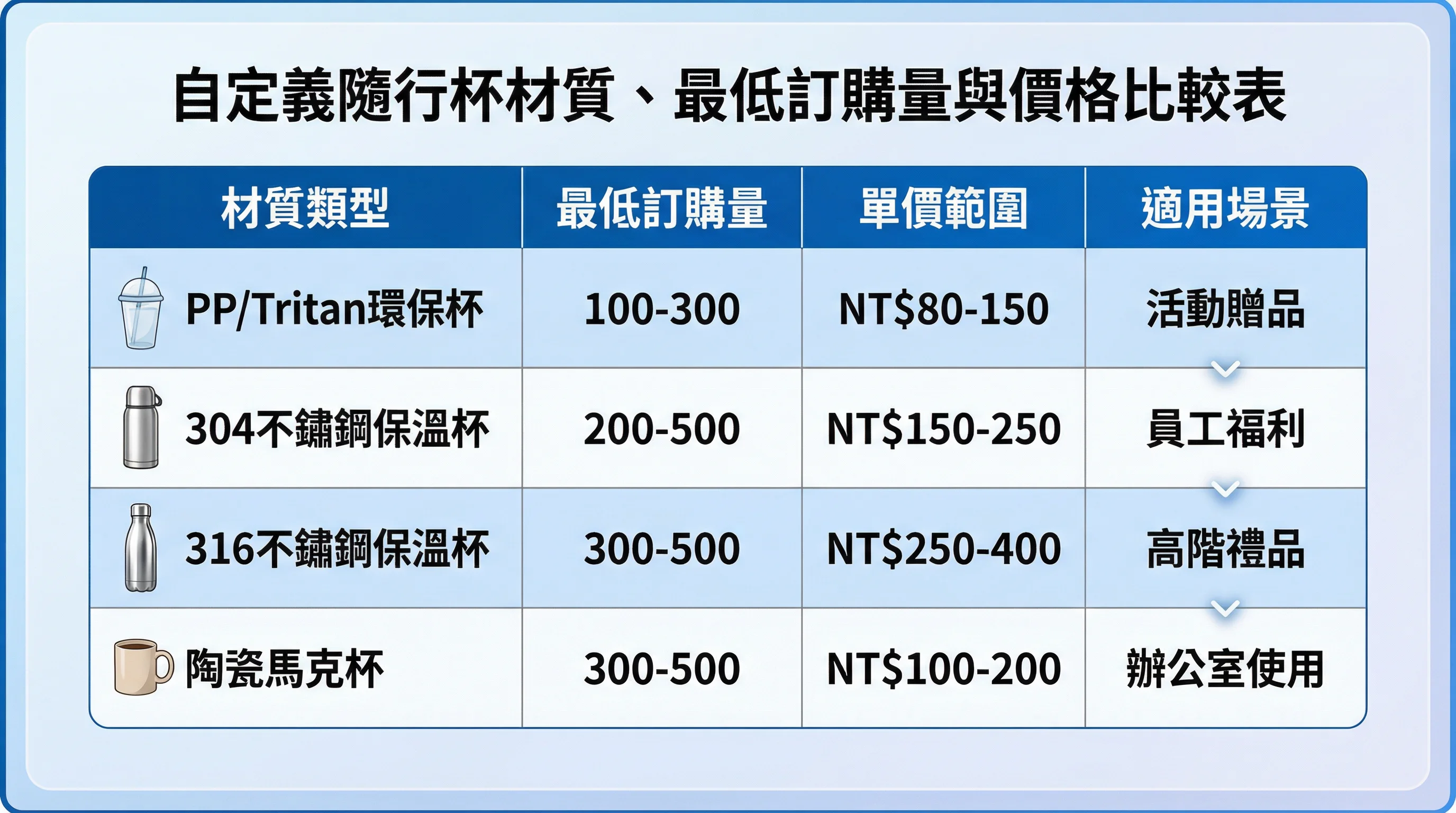 客製化環保杯不同材質MOQ與價格比較表