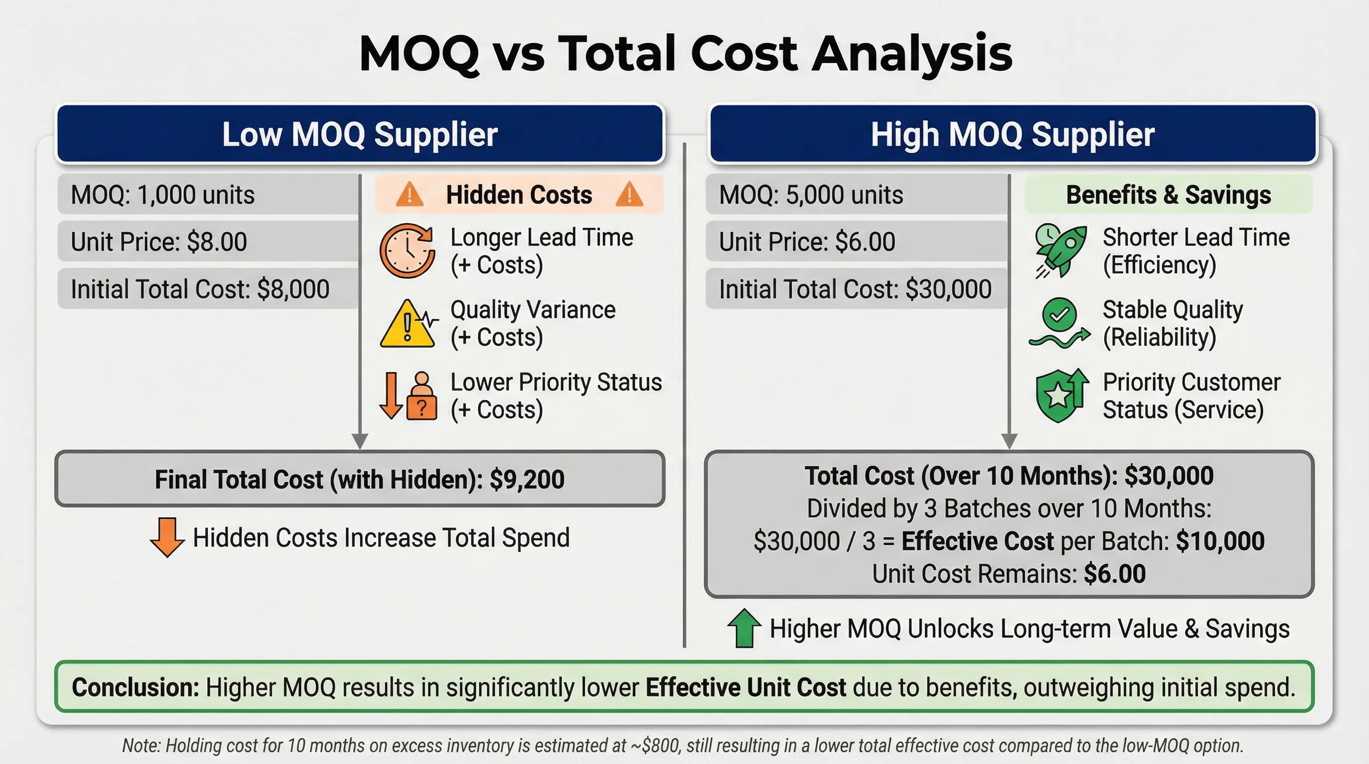 低 MOQ 與高 MOQ 供應商的總成本分析對比